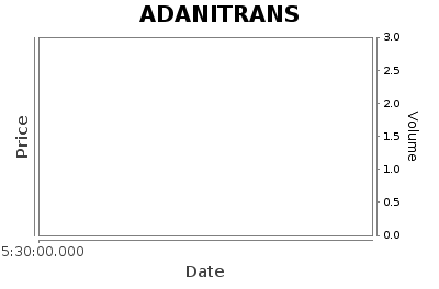 Adani Transmission Limited - Short Term Signal - Pricing History Chart
